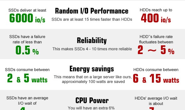 The 5 Advantages Of Ssds Over Onerous Drives